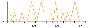 セブン銀行のシグナル検出数推移