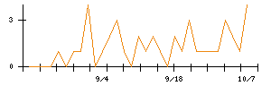日本プライムリアルティ投資法人のシグナル検出数推移