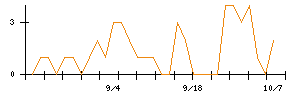 セイノーホールディングスのシグナル検出数推移