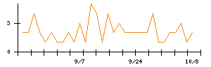 ＳＡＡＦホールディングスのシグナル検出数推移