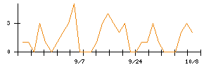 フィットイージーのシグナル検出数推移