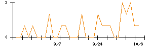きょくとうのシグナル検出数推移
