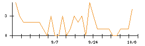 Ｓｙｎｓｐｅｃｔｉｖｅのシグナル検出数推移