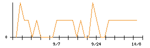 Jストリームのシグナル検出数推移