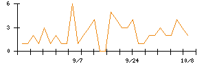 トレンドマイクロのシグナル検出数推移