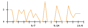 ＡＶＩＬＥＮのシグナル検出数推移