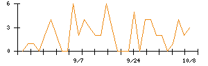 SEMITECのシグナル検出数推移