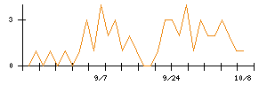 コーセルのシグナル検出数推移