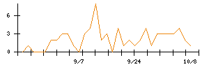 大真空のシグナル検出数推移