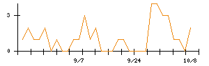 全国保証のシグナル検出数推移