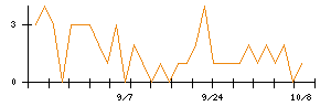 Joshinのシグナル検出数推移
