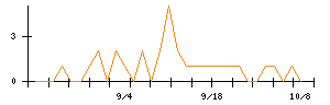 御園座のシグナル検出数推移