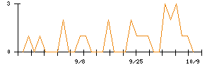 きょくとうのシグナル検出数推移