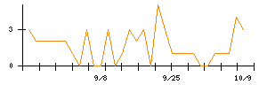 Synspectiveのシグナル検出数推移