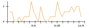 ムゲンエステートのシグナル検出数推移
