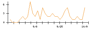 デジタルグリッドのシグナル検出数推移