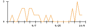 アイビーシーのシグナル検出数推移
