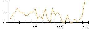 JDSCのシグナル検出数推移