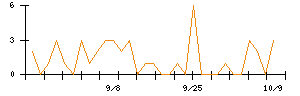 日本オラクルのシグナル検出数推移