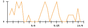 テクノロジーズのシグナル検出数推移