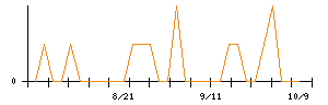 ＧＳＩのシグナル検出数推移