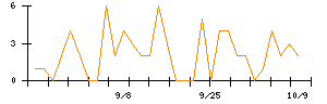 SEMITECのシグナル検出数推移