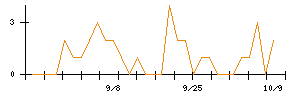 日東工業のシグナル検出数推移