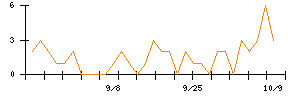 日本航空電子工業のシグナル検出数推移