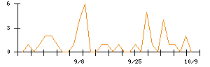 トヨタ自動車のシグナル検出数推移