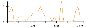 ミクニのシグナル検出数推移