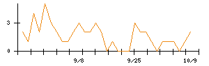 ローランドのシグナル検出数推移
