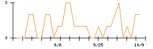 ユアサ・フナショクのシグナル検出数推移
