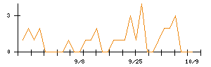 第一交通産業のシグナル検出数推移
