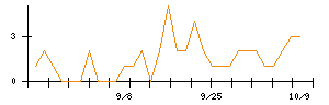 デリバリーコンサルティングのシグナル検出数推移