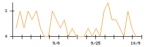 KADOKAWAのシグナル検出数推移