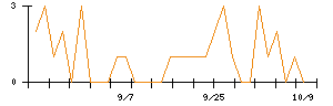 ビケンテクノのシグナル検出数推移