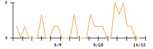 きょくとうのシグナル検出数推移