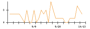 Synspectiveのシグナル検出数推移