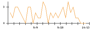 ＴＥＮＴＩＡＬのシグナル検出数推移