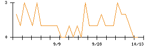 ヒューリックリート投資法人のシグナル検出数推移