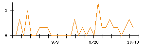 メディックスのシグナル検出数推移