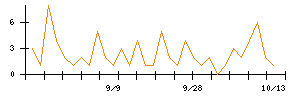カルナバイオサイエンスのシグナル検出数推移