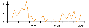 ドリーム・アーツのシグナル検出数推移