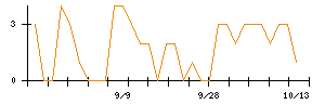 共英製鋼のシグナル検出数推移