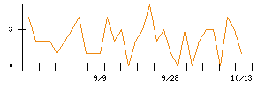 Ridge−iのシグナル検出数推移