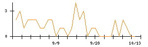 レイズネクストのシグナル検出数推移
