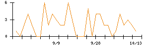 SEMITECのシグナル検出数推移