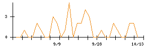 アップガレージグループのシグナル検出数推移