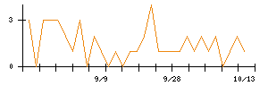 Joshinのシグナル検出数推移