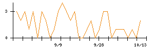 東洋証券のシグナル検出数推移